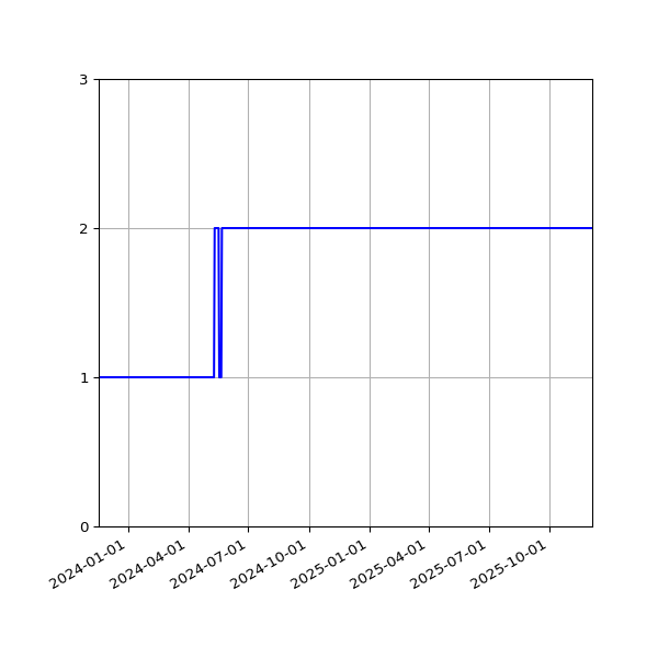 Graph of Files per version against time