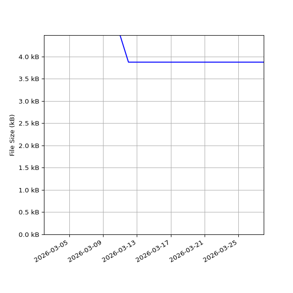 Graph of Total File Size against time