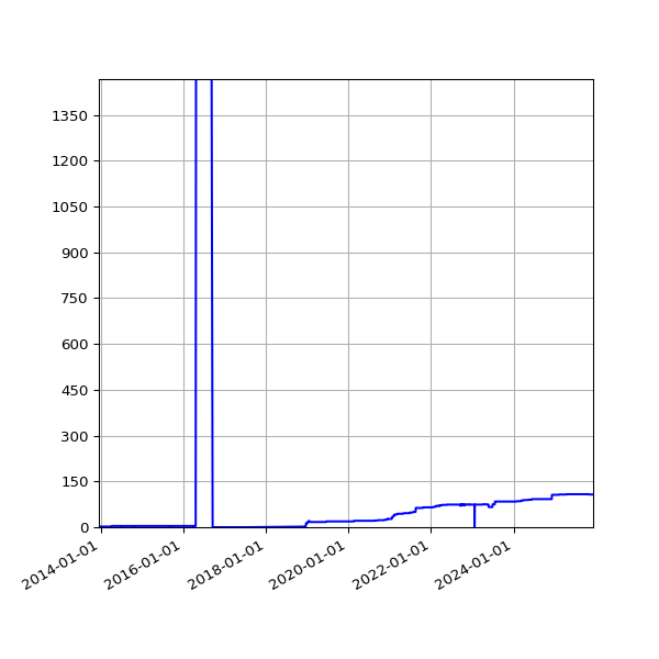Graph of Activities against time