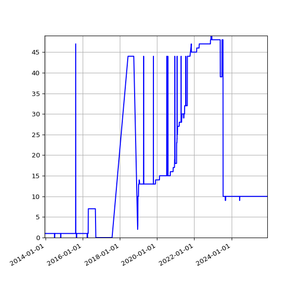 Graph of Activity Files against time