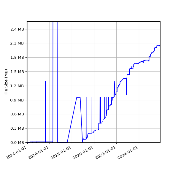 Graph of Total File Size against time