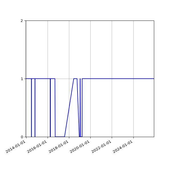 Graph of Organisation Files against time