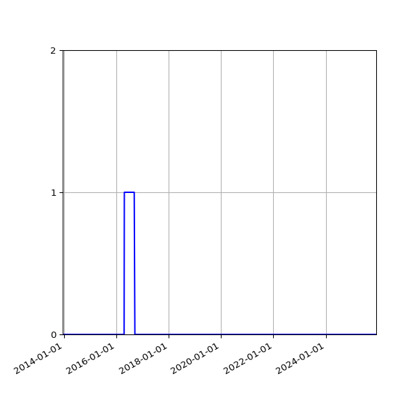 Graph of Files failing schema validation against time