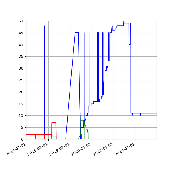 Graph of Files per version against time
