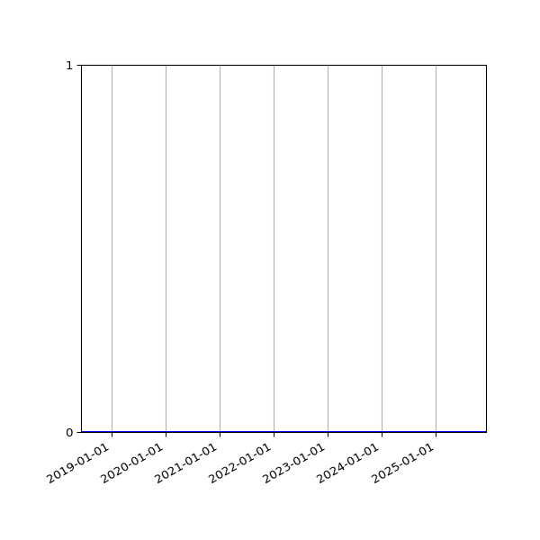 Graph of Activity Files against time