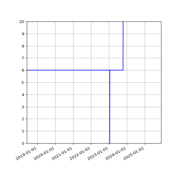 Graph of Activities against time