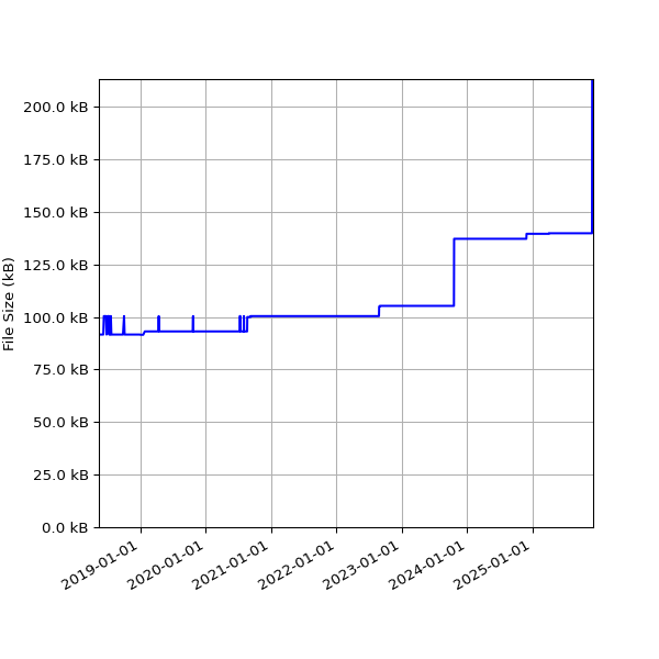 Graph of Total File Size against time