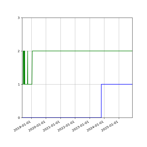 Graph of Files per version against time