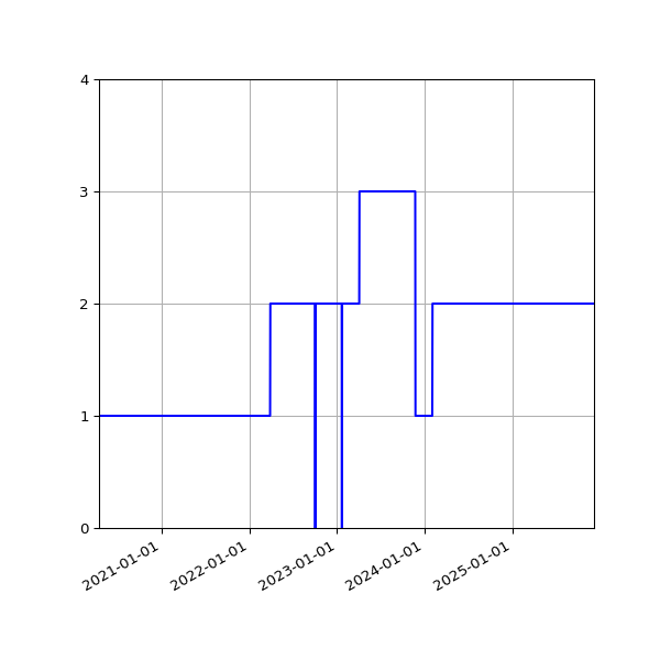 Graph of Activities against time