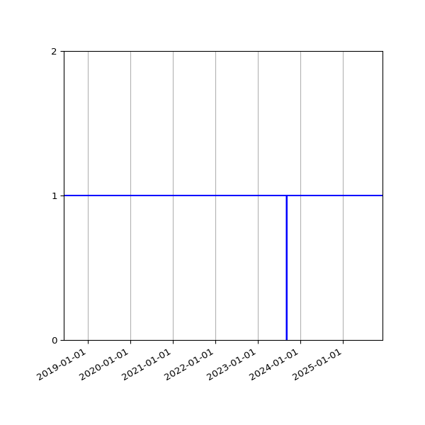 Graph of Activity Files against time