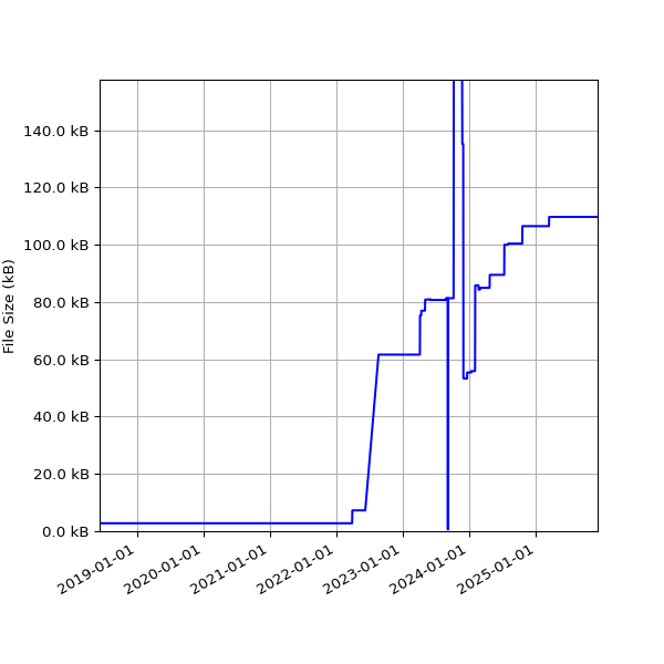 Graph of Total File Size against time