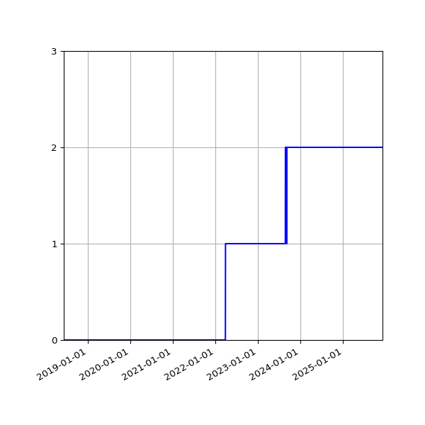 Graph of Organisation Files against time