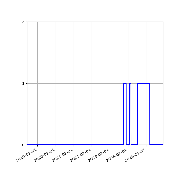 Graph of Files failing schema validation against time