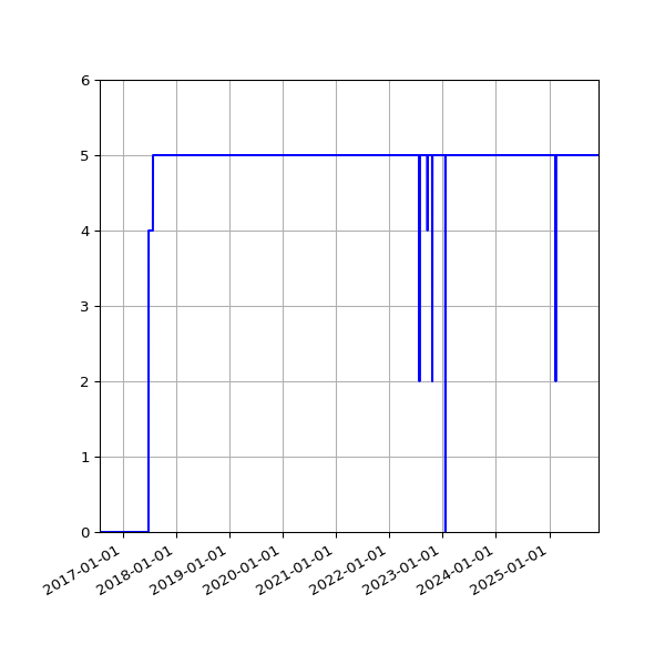 Graph of Activities against time