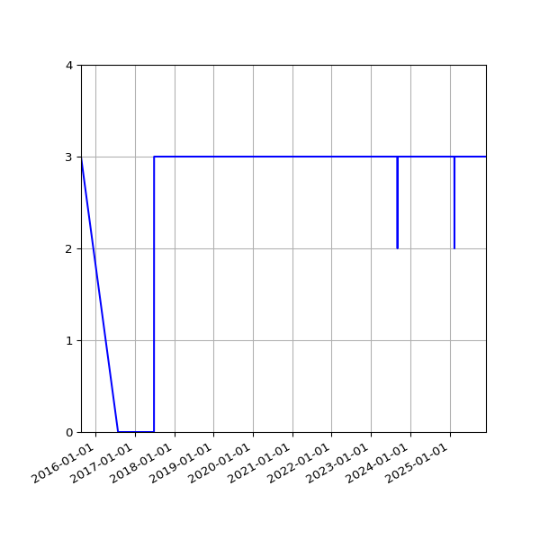 Graph of Activity Files against time