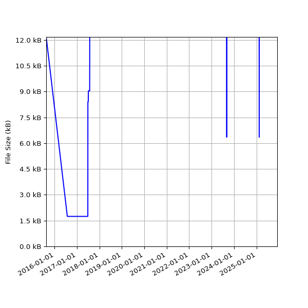 Graph of Total File Size against time