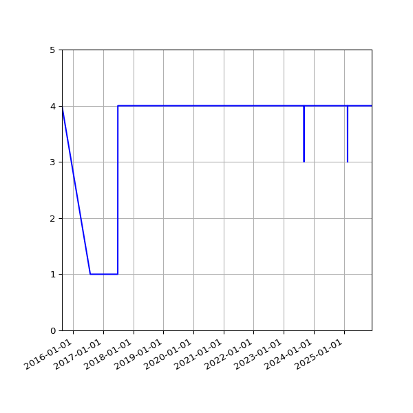 Graph of Files per version against time