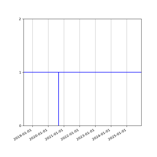 Graph of Activity Files against time