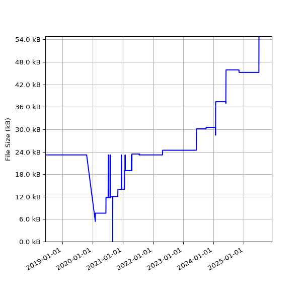 Graph of Total File Size against time