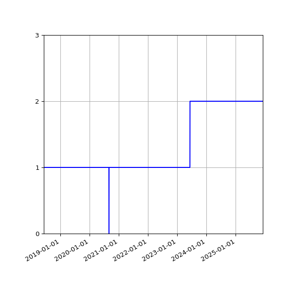 Graph of Files per version against time