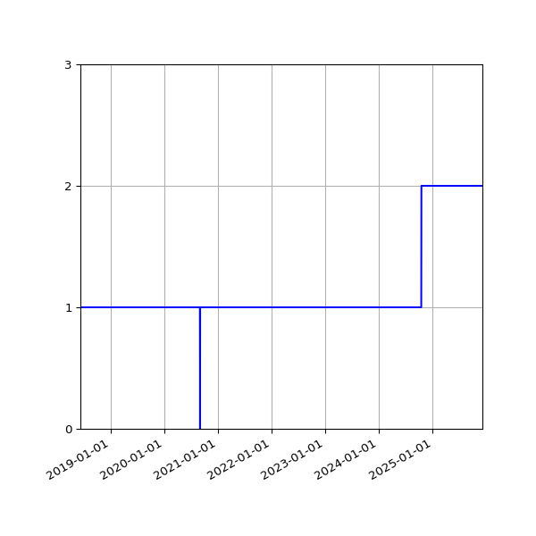 Graph of Activity Files against time