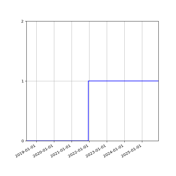 Graph of Organisation Files against time