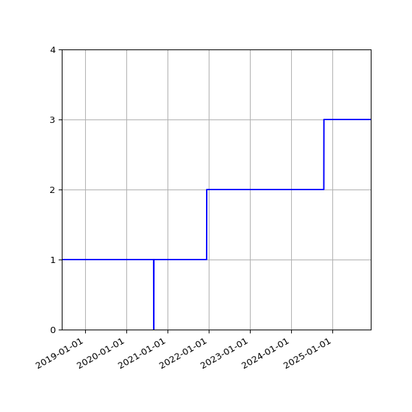 Graph of Files per version against time