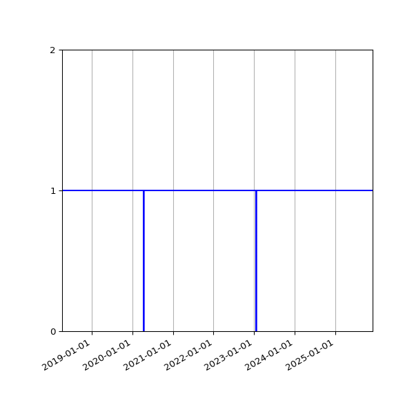 Graph of Activities against time