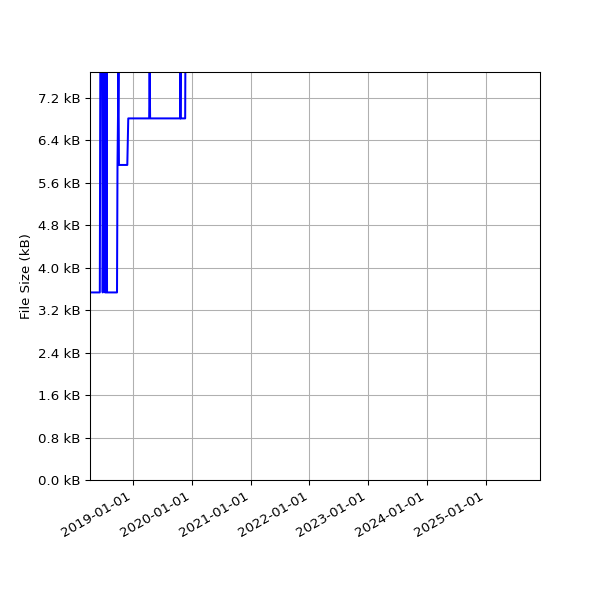 Graph of Total File Size against time