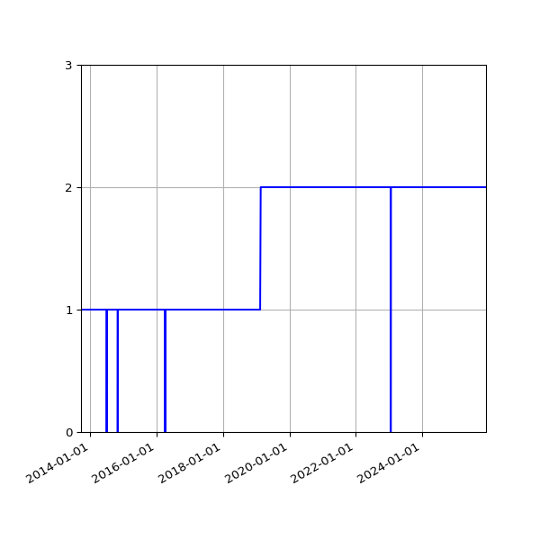 Graph of Activities against time