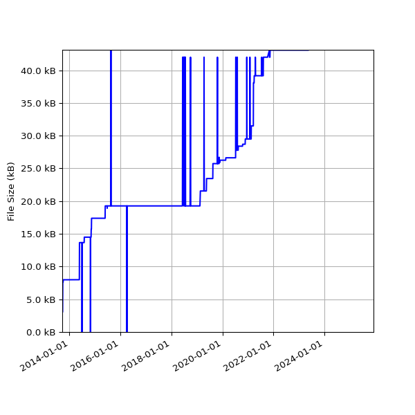 Graph of Total File Size against time