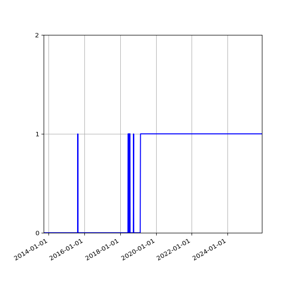 Graph of Files failing schema validation against time