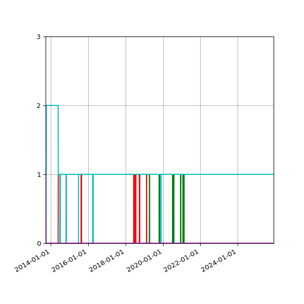 Graph of Files per version against time