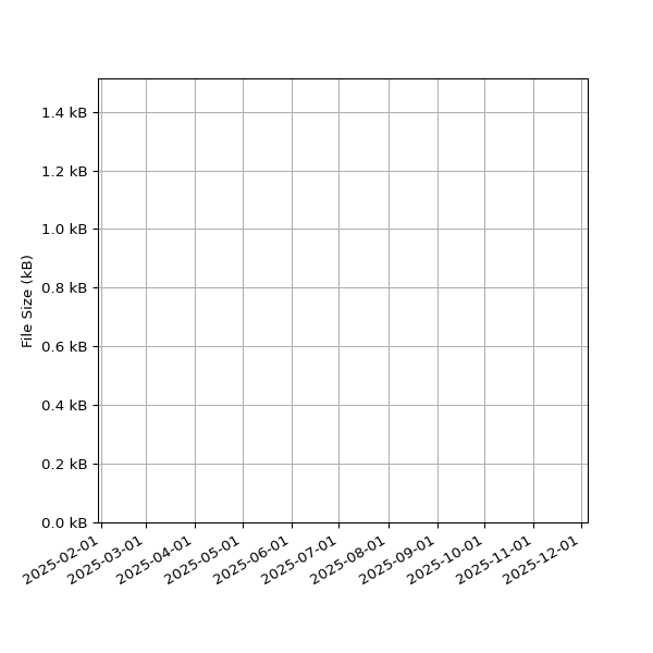 Graph of Total File Size against time