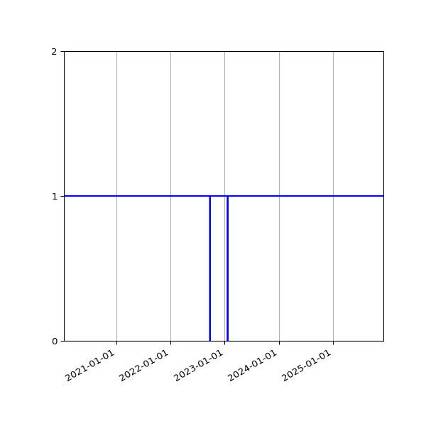 Graph of Activities against time