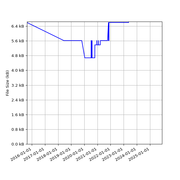 Graph of Total File Size against time