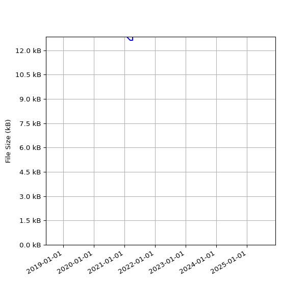Graph of Total File Size against time