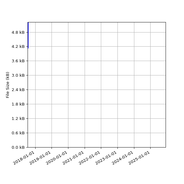 Graph of Total File Size against time