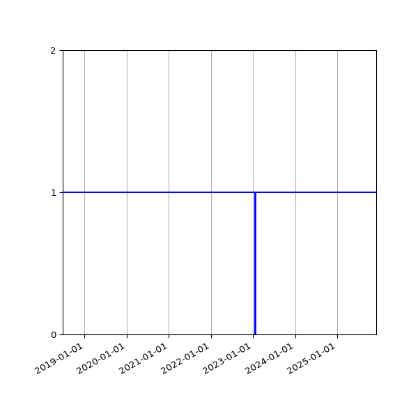 Graph of Activities against time