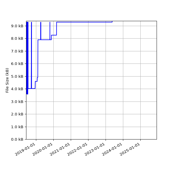 Graph of Total File Size against time