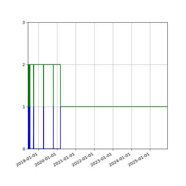 Graph of Files per version against time