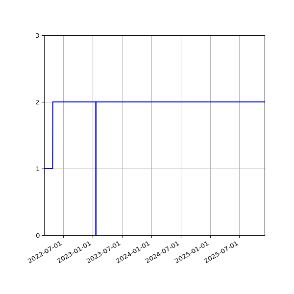 Graph of Activities against time