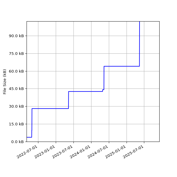 Graph of Total File Size against time