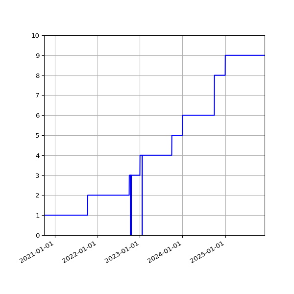 Graph of Activities against time
