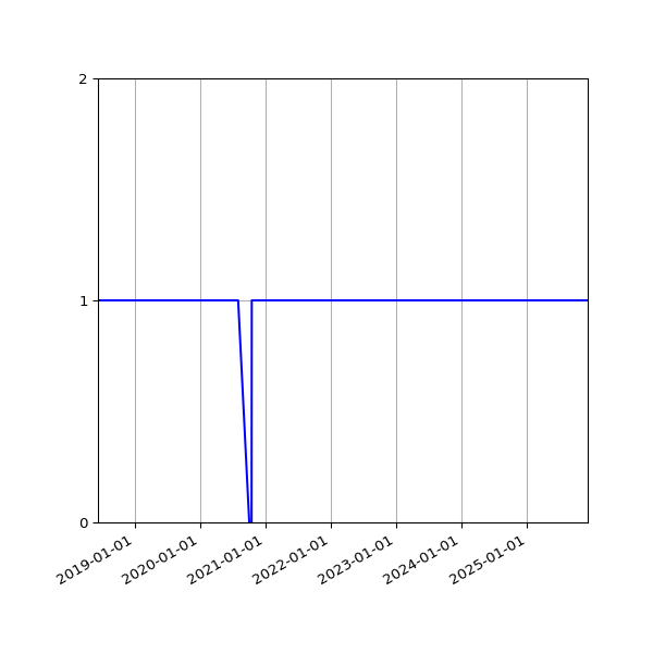 Graph of Organisation Files against time