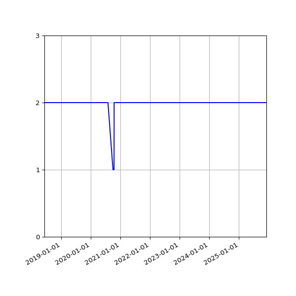 Graph of Files per version against time
