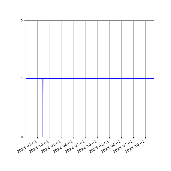 Graph of Activity Files against time