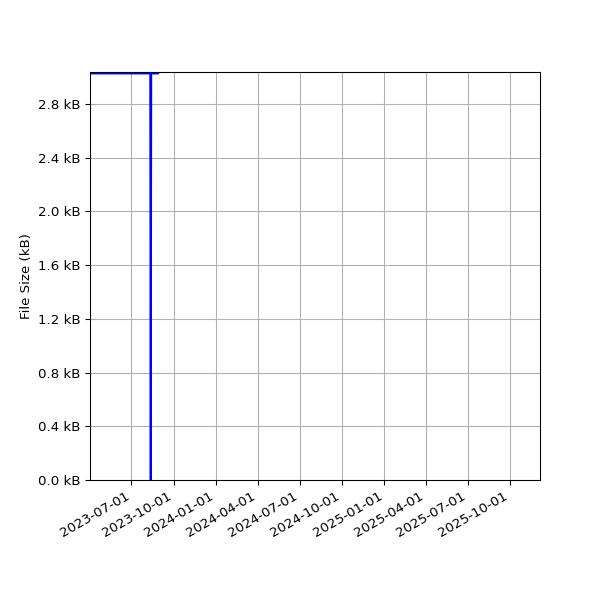 Graph of Total File Size against time