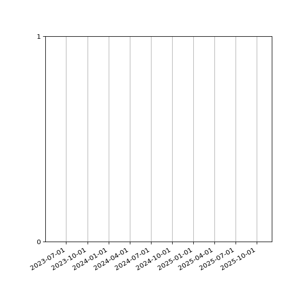 Graph of Files failing schema validation against time