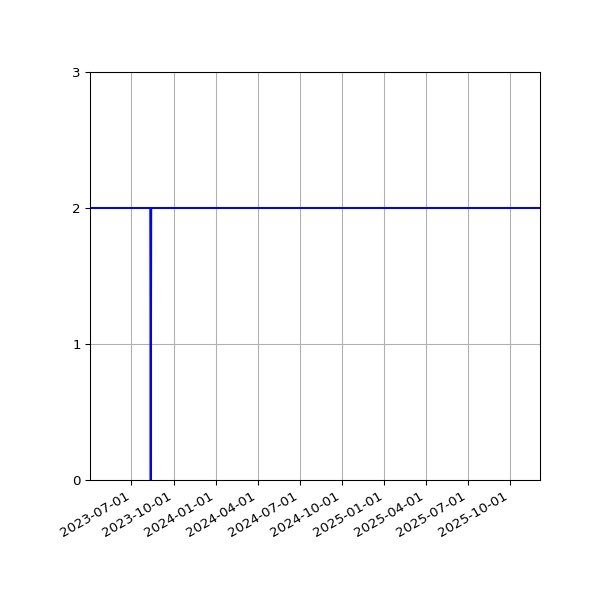 Graph of Files per version against time
